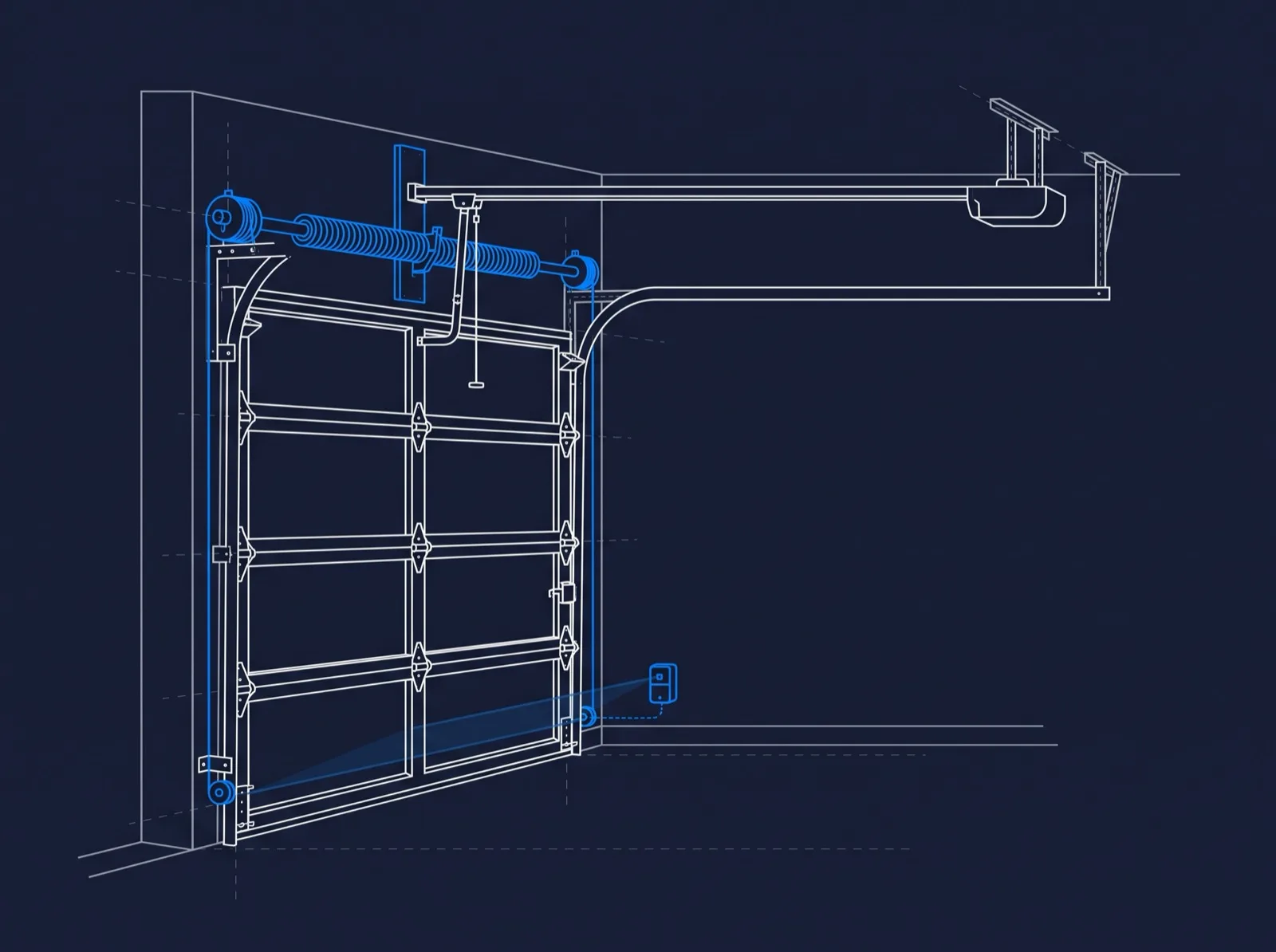 Cutaway diagram of a sectional garage door showing the torsion spring and cable drums above the opening, lift cables, vertical track and rollers, the opener rail and trolley, and a photo-eye safety sensor near the floor.